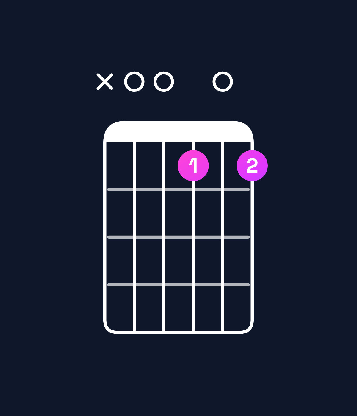 Chord chart for How to play B minor 7th flat 9th / A (3rd inversion) chord on guitar — Shape x00505 | Guitar Wiz