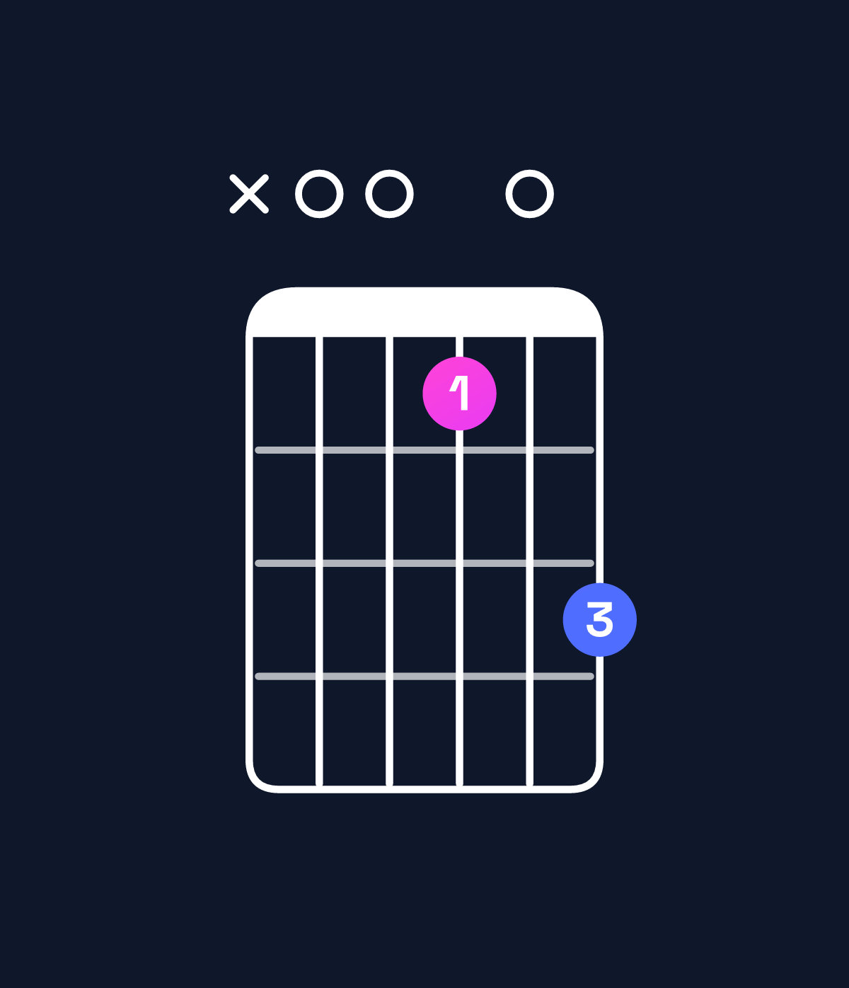 Chord chart for How to play B minor 7th flat 9th / A (3rd inversion) chord on guitar — Shape x00507 | Guitar Wiz