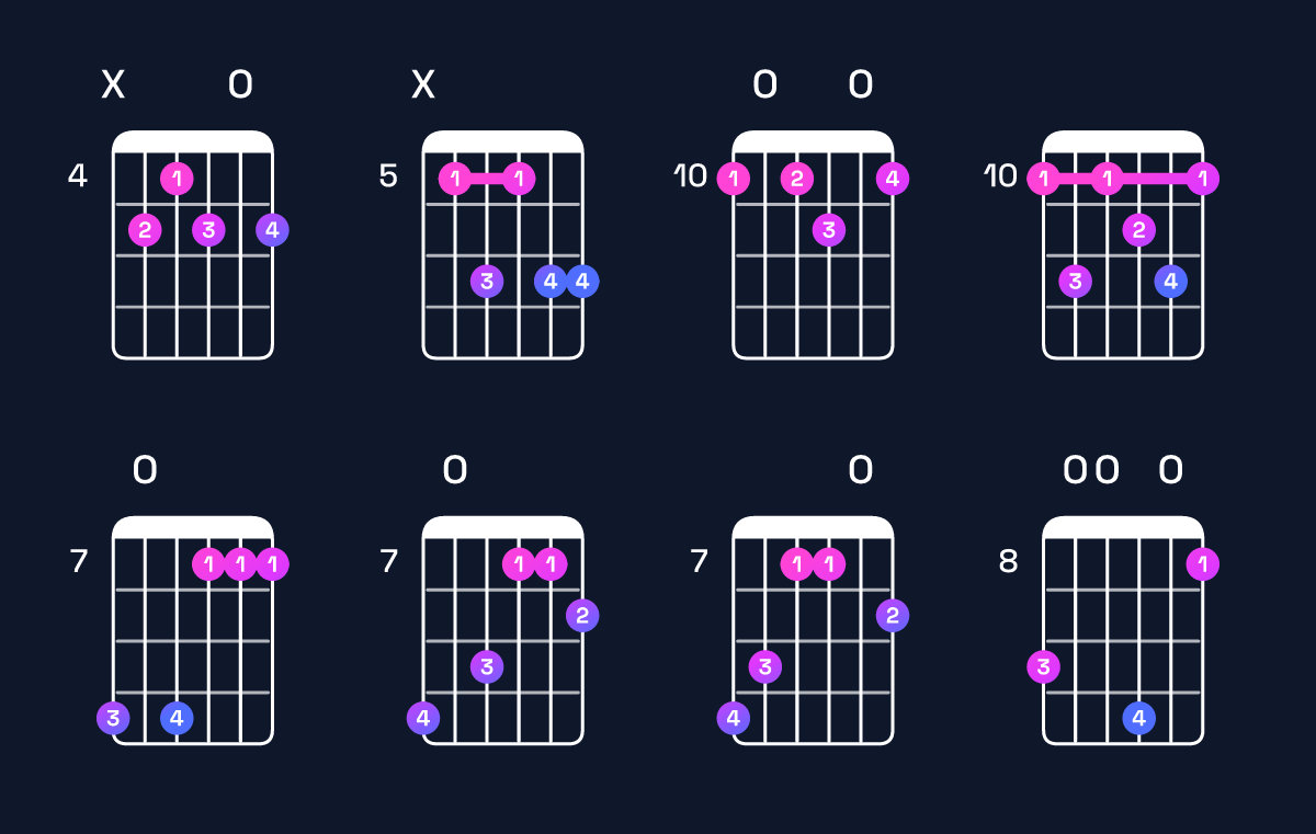 Chord chart for B minor 7th flat 9th / D (1st inversion) Guitar Chord: Notes, Shapes & Bass Note | Guitar Wiz