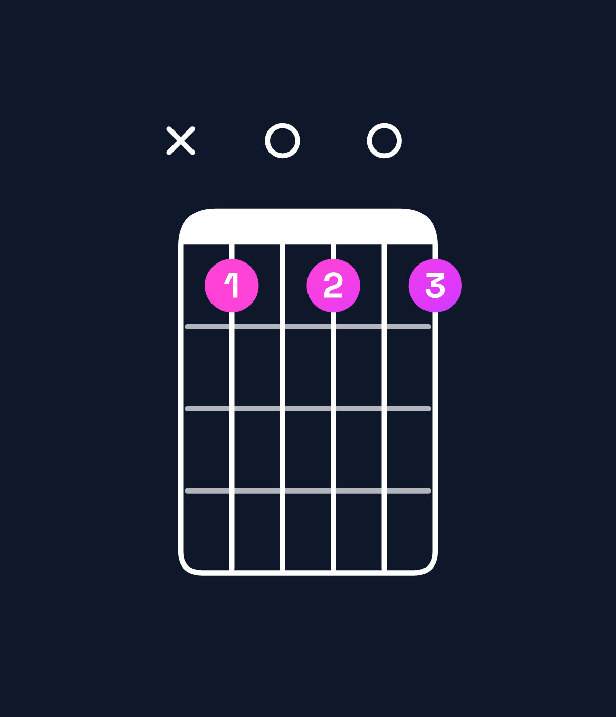 Chord chart for How to play B minor 7th flat 9th / D (1st inversion) chord on guitar — Shape x50505 | Guitar Wiz