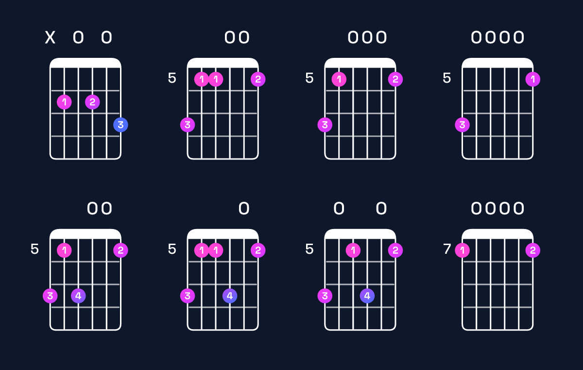 Chord chart for B minor 7th sharp 5 Guitar Chord: Notes, Intervals, Inversions & Shapes | Guitar Wiz