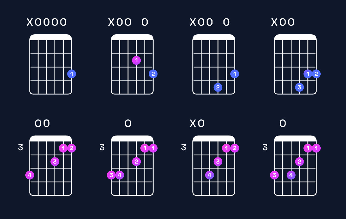 Chord chart for B minor 7th sharp 5 / A (3rd inversion) Guitar Chord: Notes, Shapes & Bass Note | Guitar Wiz