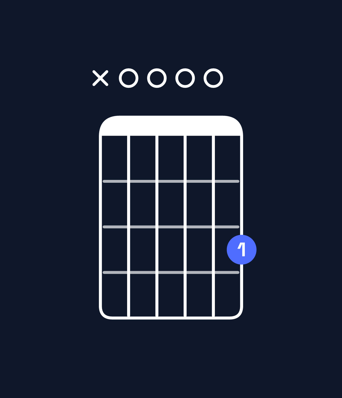 Chord chart for How to play B minor 7th sharp 5 / A (3rd inversion) chord on guitar — Shape x00003 | Guitar Wiz