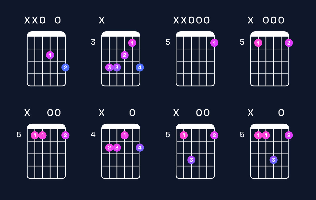 Chord chart for B minor 7th sharp 5 / D (1st inversion) Guitar Chord: Notes, Shapes & Bass Note | Guitar Wiz