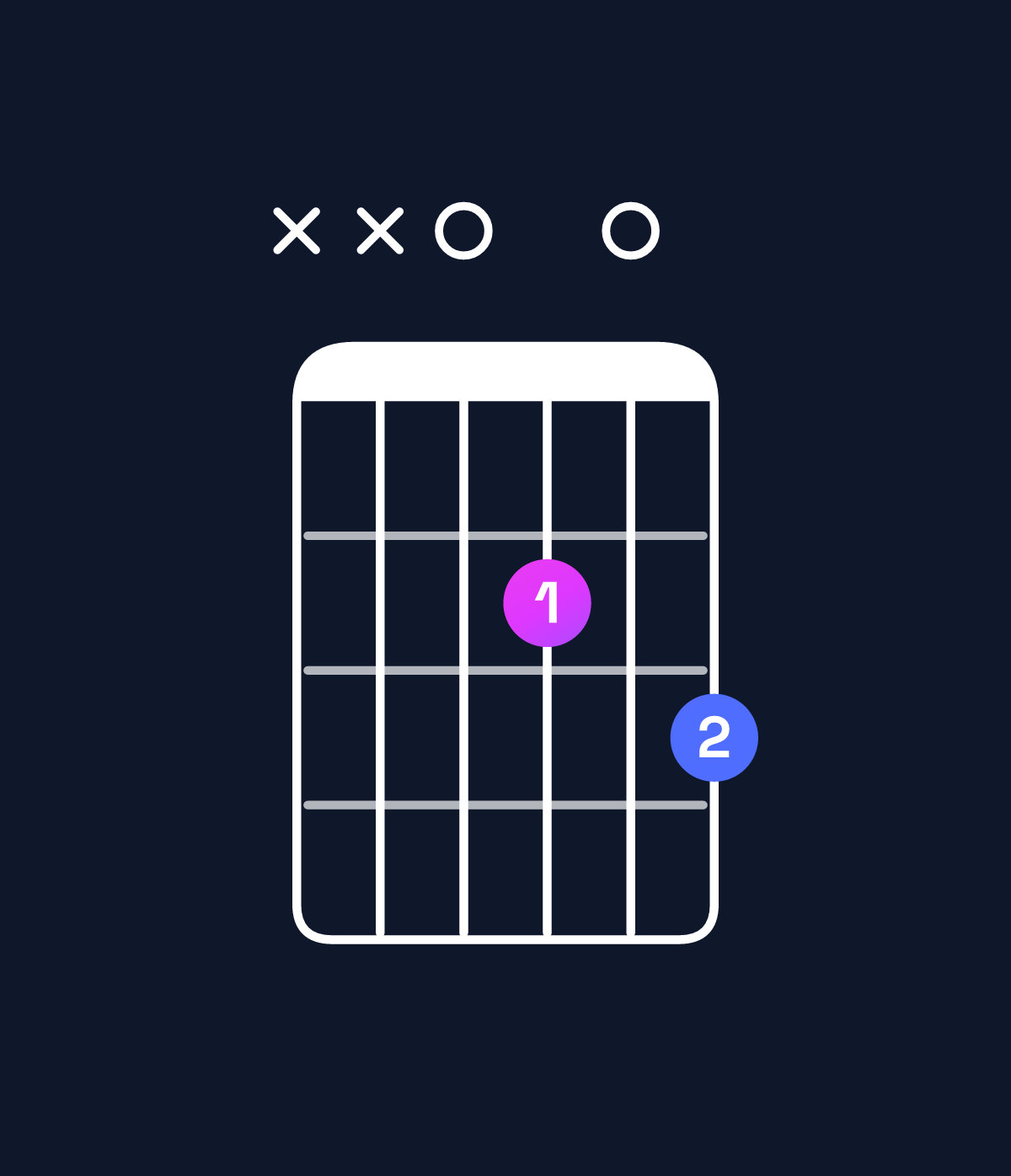 Chord chart for How to play B minor 7th sharp 5 / D (1st inversion) chord on guitar — Shape xx0203 | Guitar Wiz