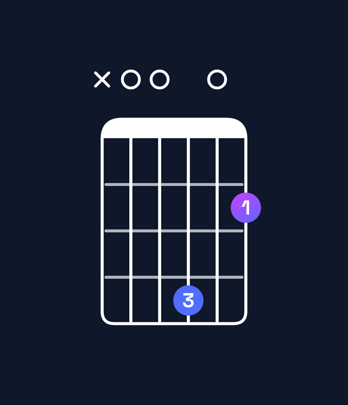 Chord chart for How to play B minor 7th / A (3rd inversion) chord on guitar — Shape x00402 | Guitar Wiz