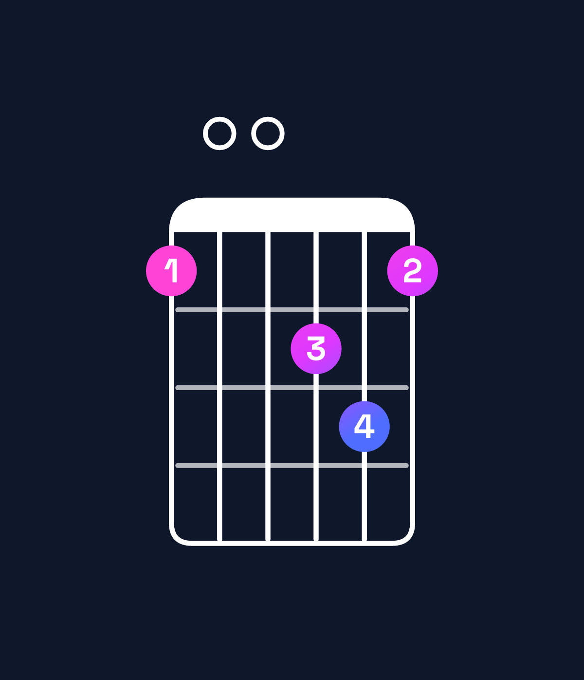 Chord chart for How to play B minor 7th / D (1st inversion) chord on guitar — Shape a00bca | Guitar Wiz