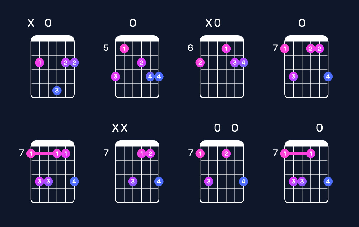 Chord chart for B minor add 9 Guitar Chord: Notes, Intervals, Inversions & Shapes | Guitar Wiz
