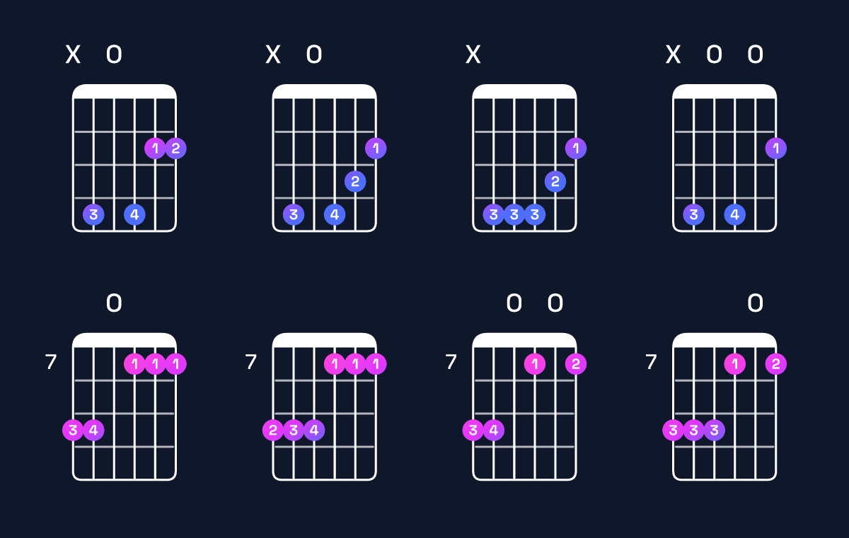 Chord chart for B minor add 9 / C♯ (3rd inversion) Guitar Chord: Notes, Shapes & Bass Note | Guitar Wiz