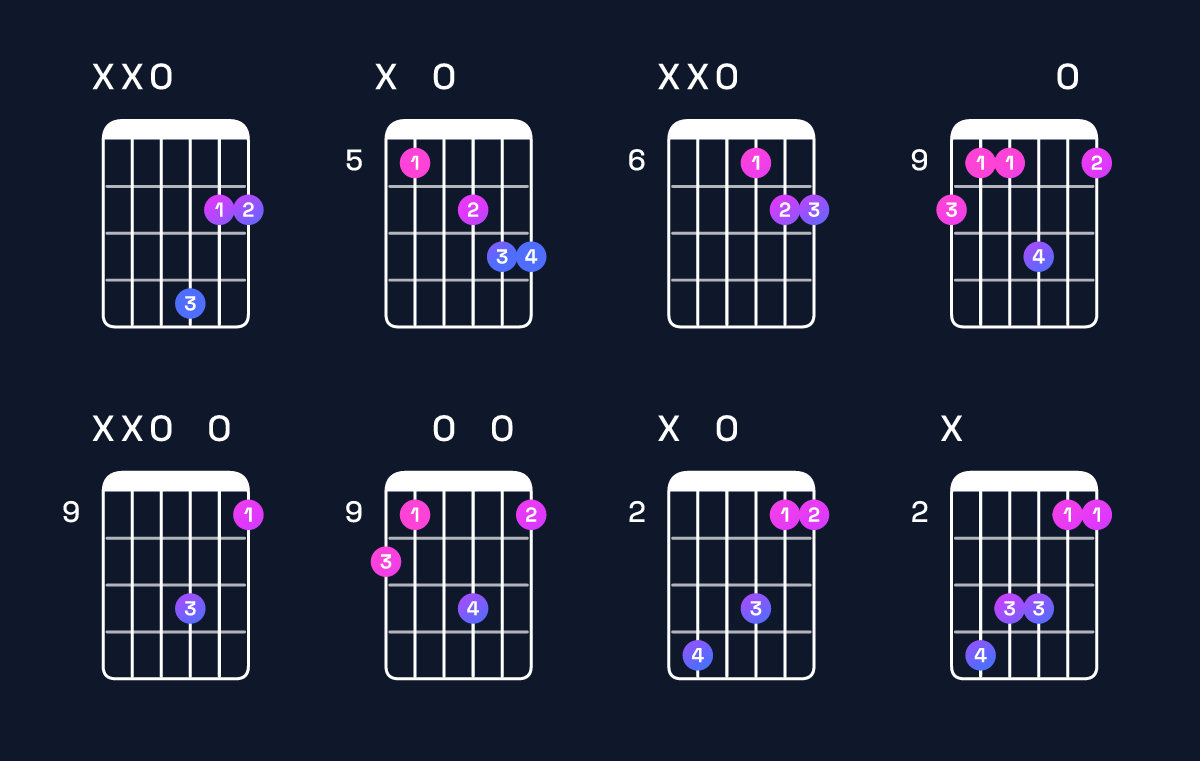 Chord chart for B minor add 9 / D (1st inversion) Guitar Chord: Notes, Shapes & Bass Note | Guitar Wiz