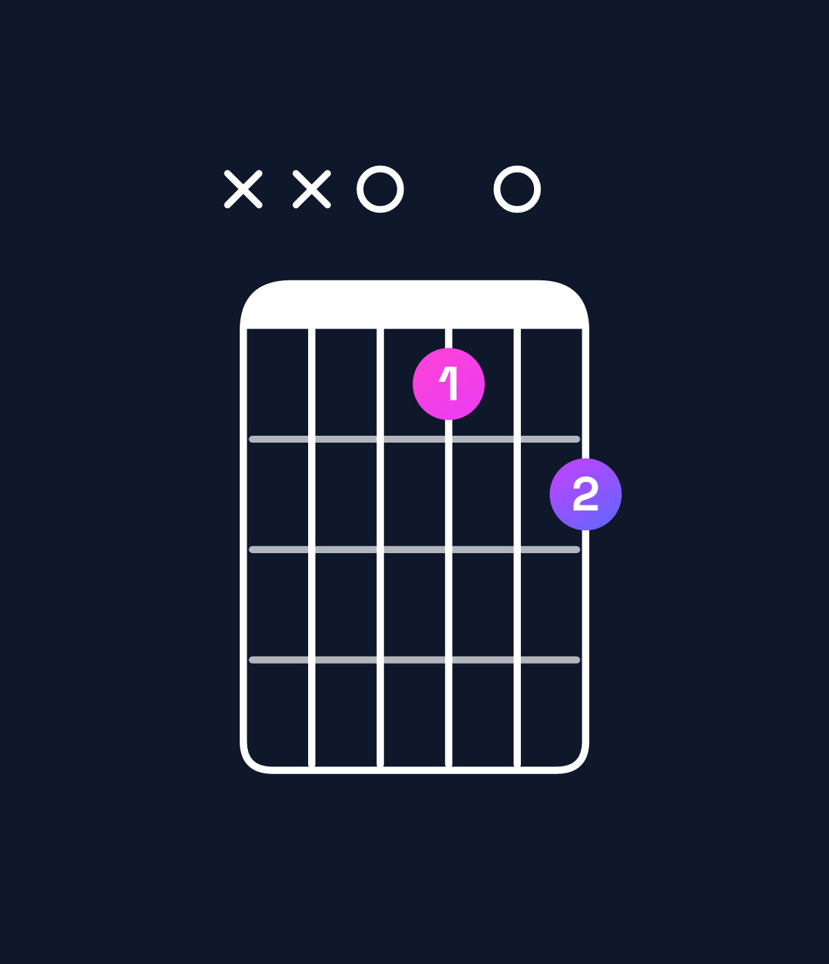 Chord chart for How to play B minor add 9 / D (1st inversion) chord on guitar — Shape xx0607 | Guitar Wiz