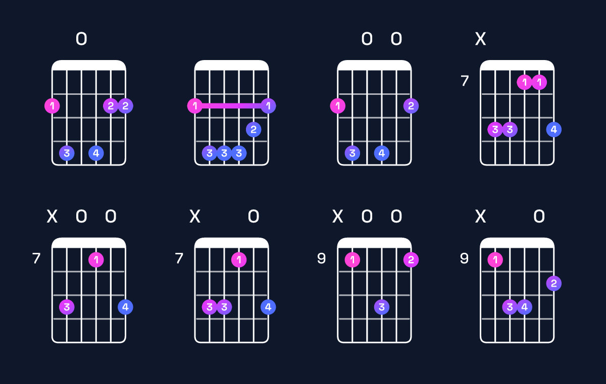 Chord chart for B minor add 9 / F♯ (2nd inversion) Guitar Chord: Notes, Shapes & Bass Note | Guitar Wiz