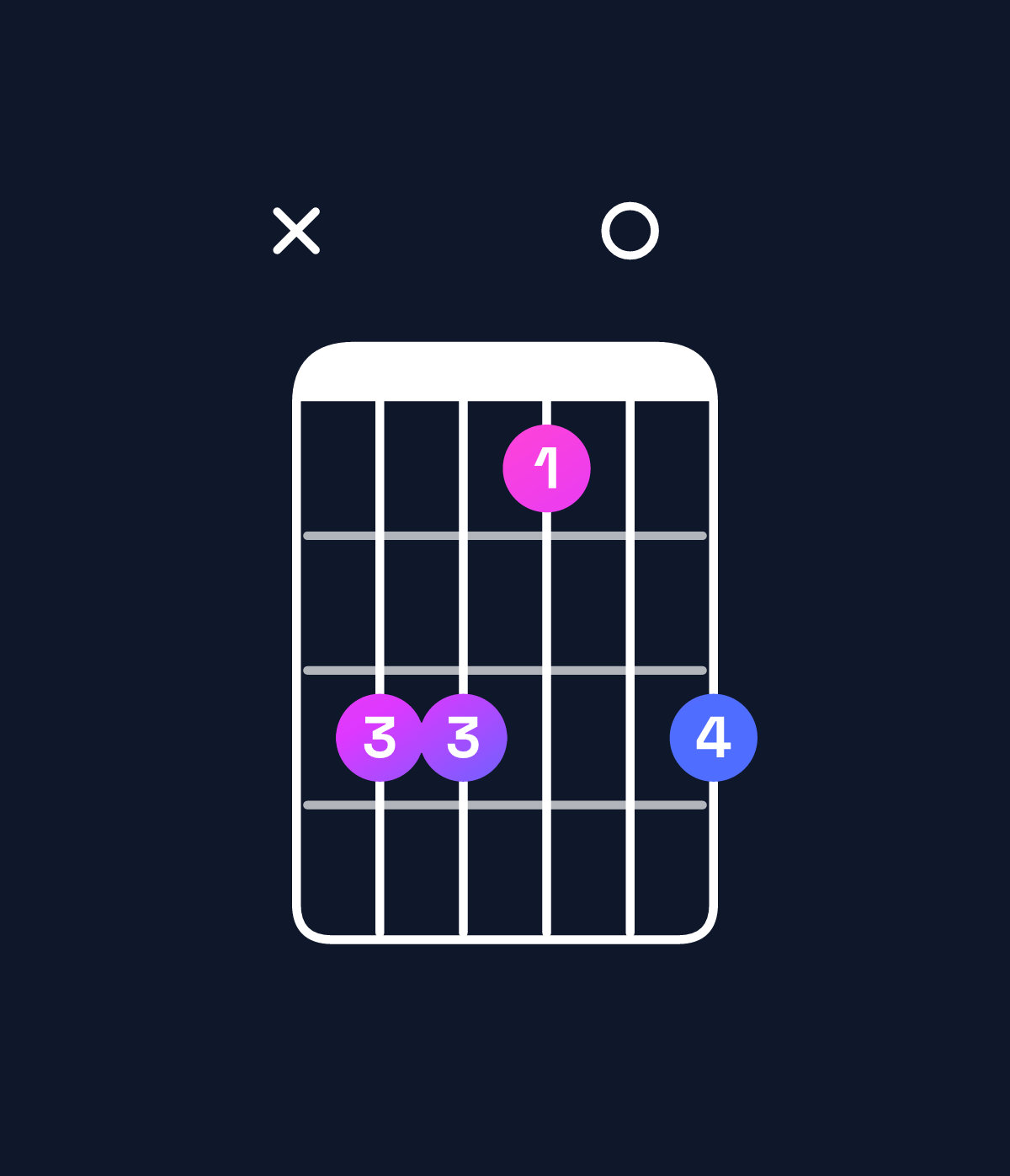 Chord chart for How to play B minor add 9 / F♯ (2nd inversion) chord on guitar — Shape x99709 | Guitar Wiz