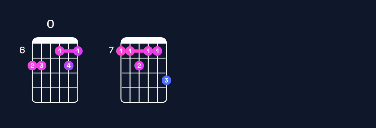 Chord chart for B minor major 11 Guitar Chord: Notes, Intervals, Inversions & Shapes | Guitar Wiz