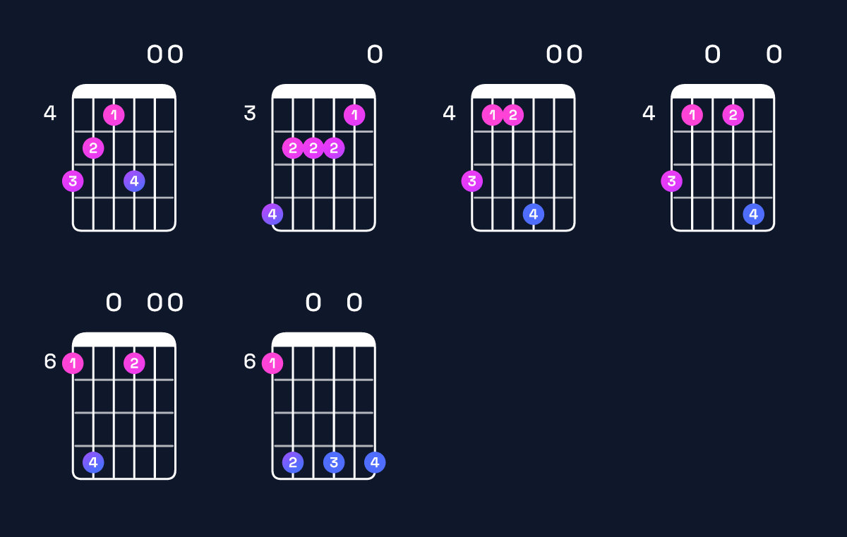 Chord chart for B minor major 11 / A♯ (3rd inversion) Guitar Chord: Notes, Shapes & Bass Note | Guitar Wiz