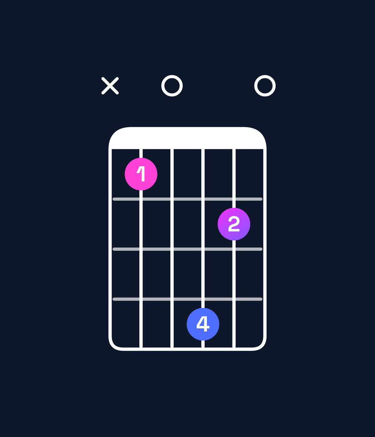 Chord chart for How to play B minor major 11 / A♯ (3rd inversion) chord on guitar — Shape x10420 | Guitar Wiz