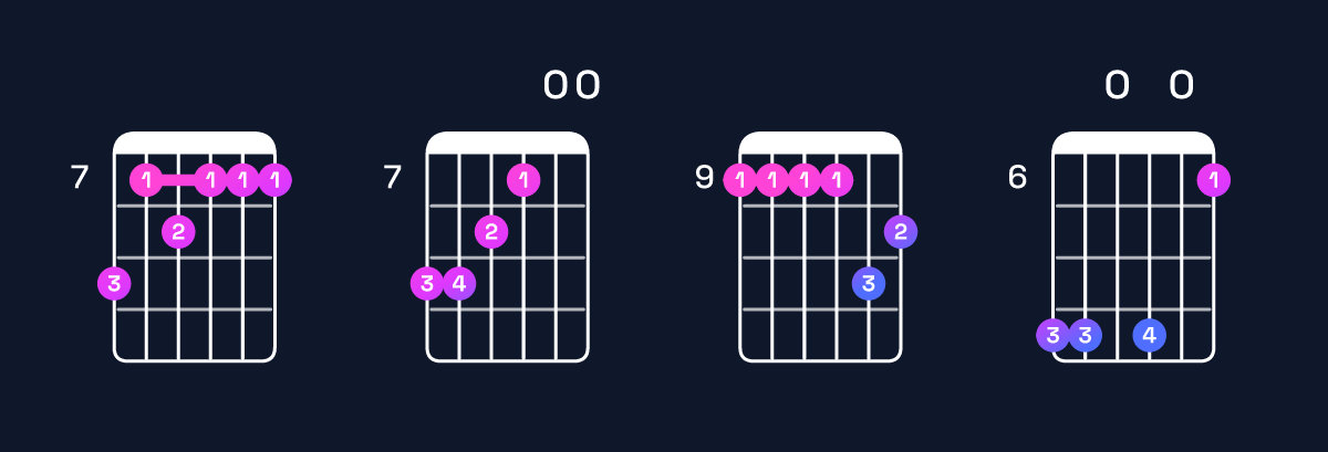 Chord chart for B minor major 11 / C♯ (4th inversion) Guitar Chord: Notes, Shapes & Bass Note | Guitar Wiz
