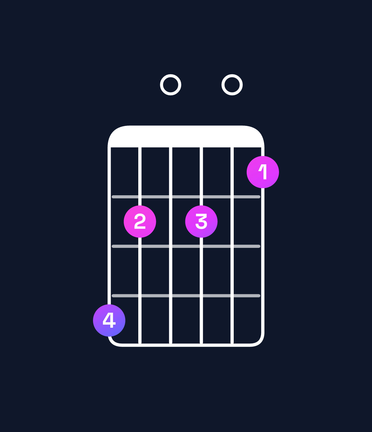 Chord chart for How to play B minor major 11 / C♯ (4th inversion) chord on guitar — Shape 970706 | Guitar Wiz