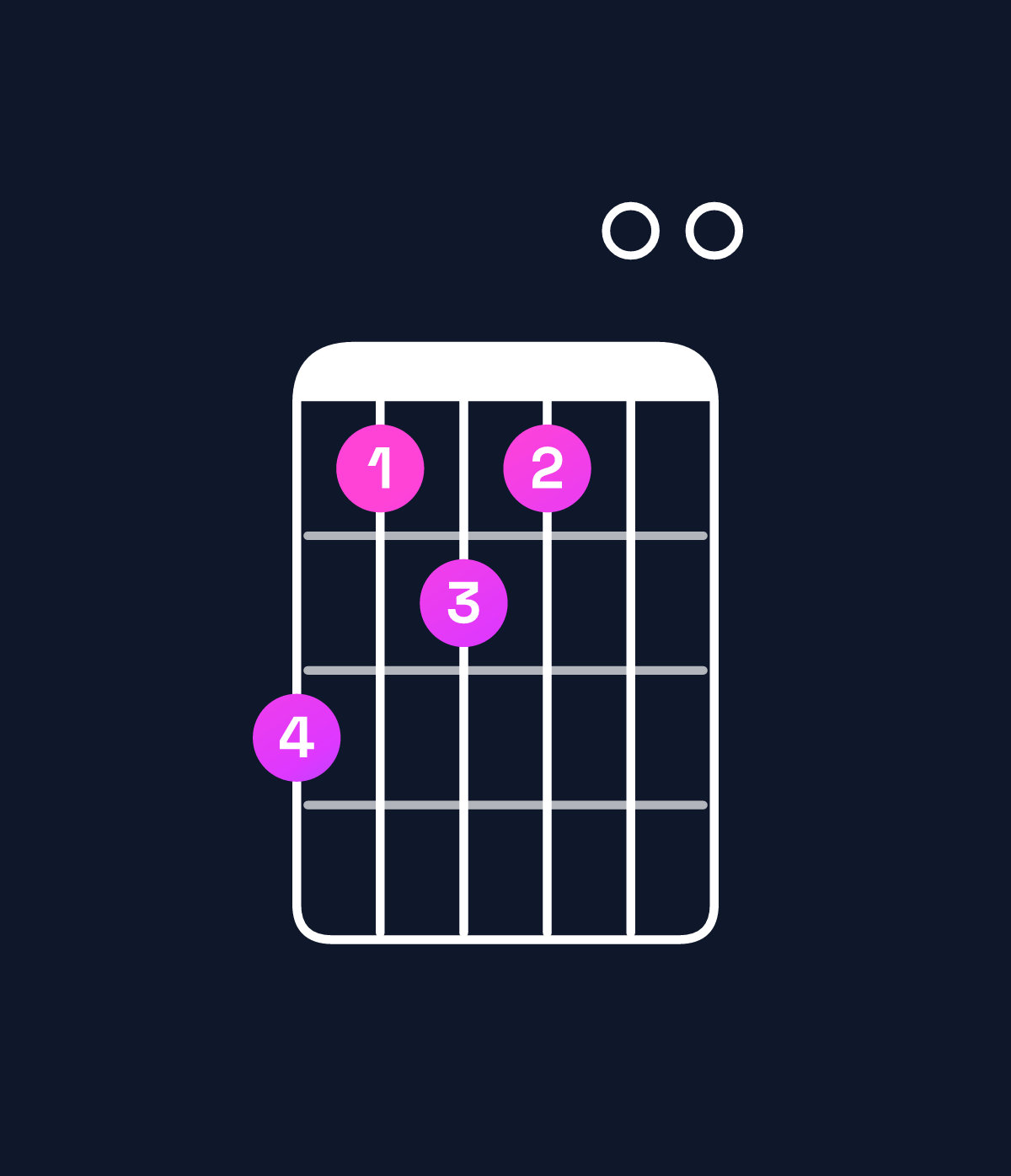 Chord chart for How to play B minor major 11 / C♯ (4th inversion) chord on guitar — Shape 978700 | Guitar Wiz