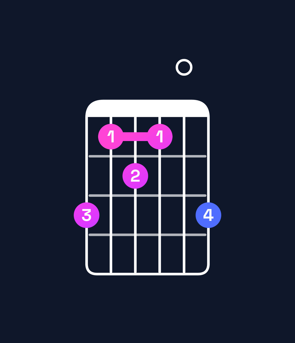 Chord chart for How to play B minor major 11 / C♯ (4th inversion) chord on guitar — Shape 978709 | Guitar Wiz