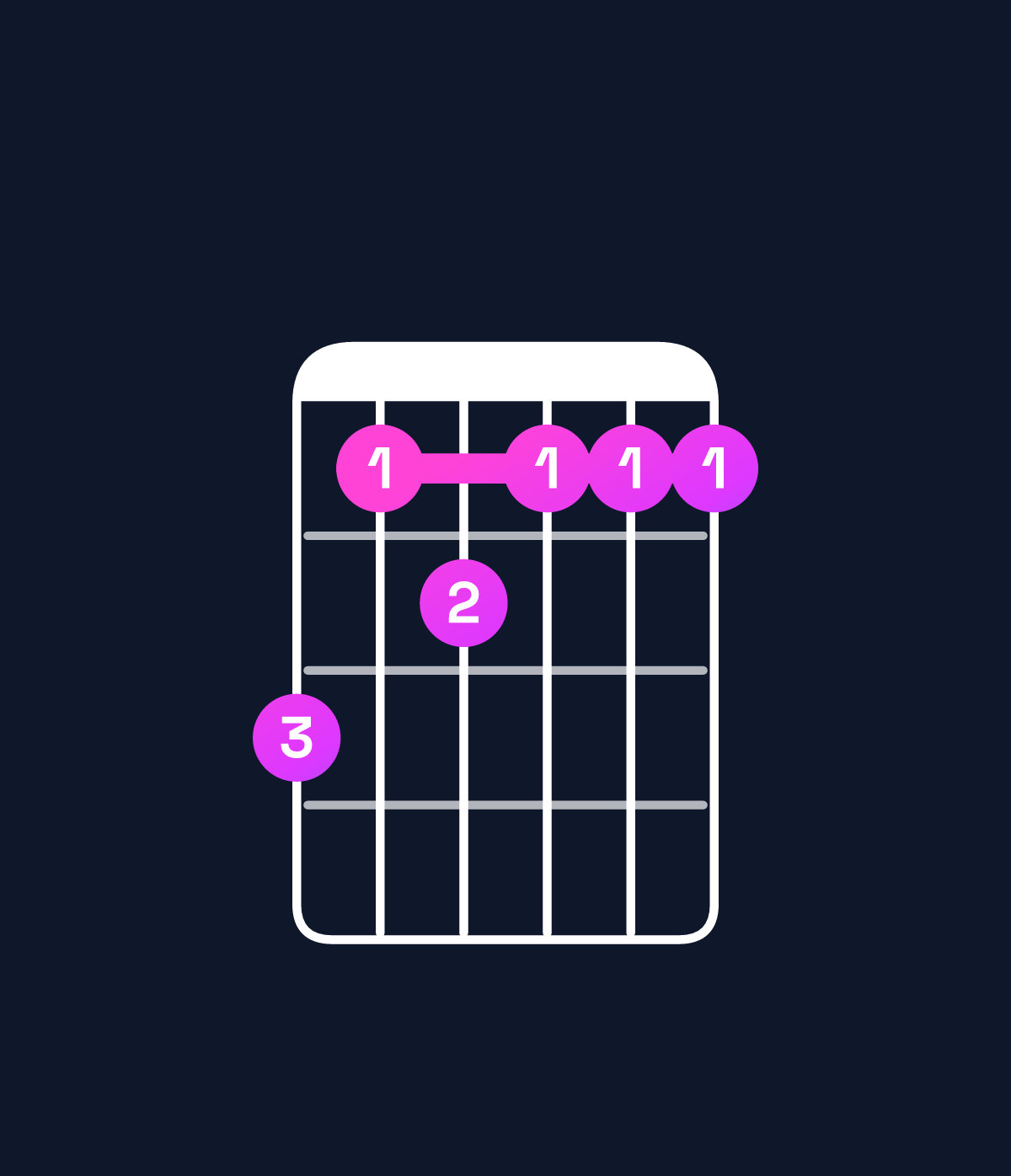 Chord chart for How to play B minor major 11 / C♯ (4th inversion) chord on guitar — Shape 978777 | Guitar Wiz