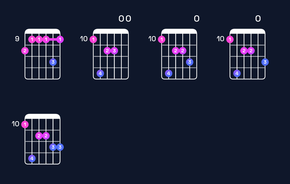 Chord chart for B minor major 11 / D (1st inversion) Guitar Chord: Notes, Shapes & Bass Note | Guitar Wiz