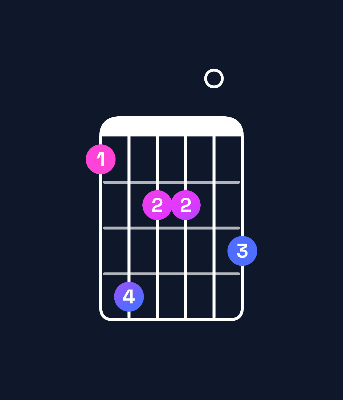 Chord chart for How to play B minor major 11 / D (1st inversion) chord on guitar — Shape adbb0c | Guitar Wiz