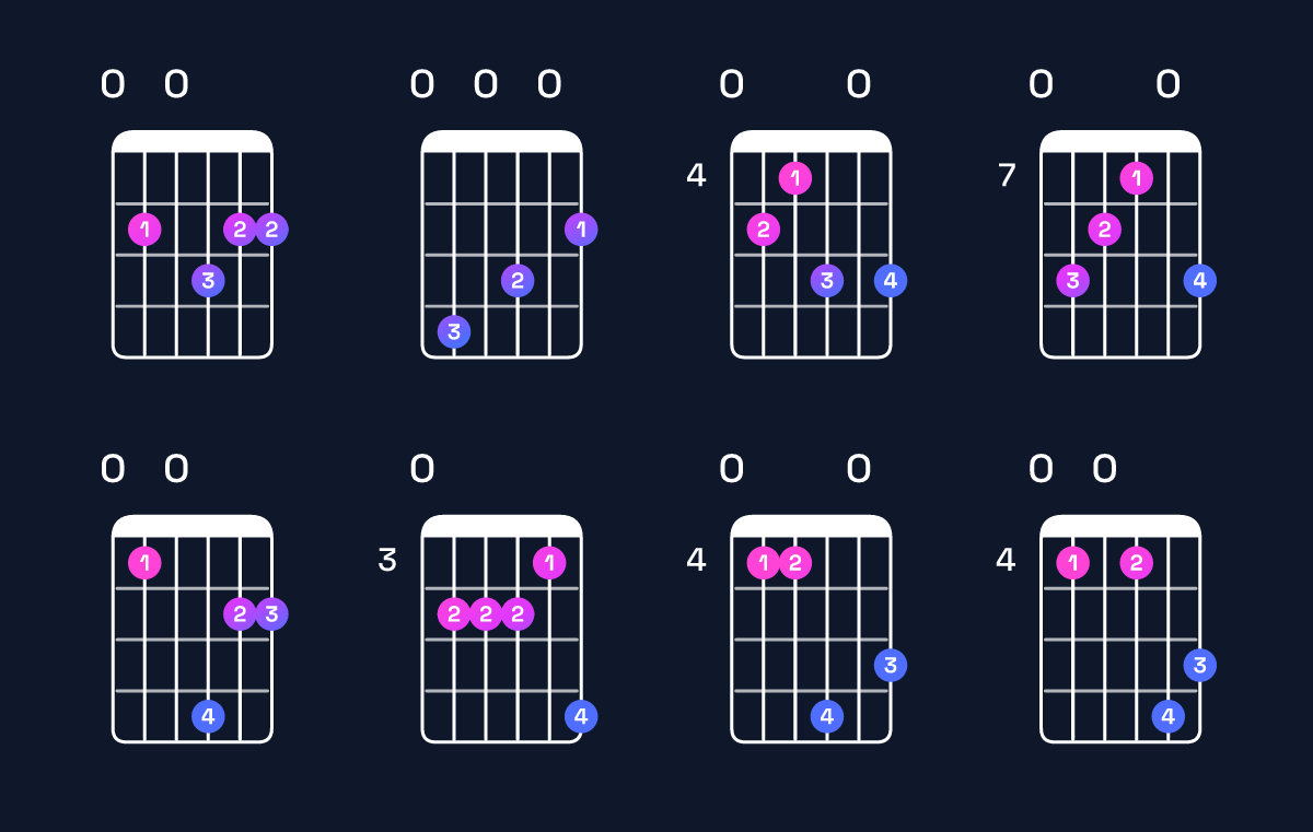 Chord chart for B minor major 11 / E (5th inversion) Guitar Chord: Notes, Shapes & Bass Note | Guitar Wiz