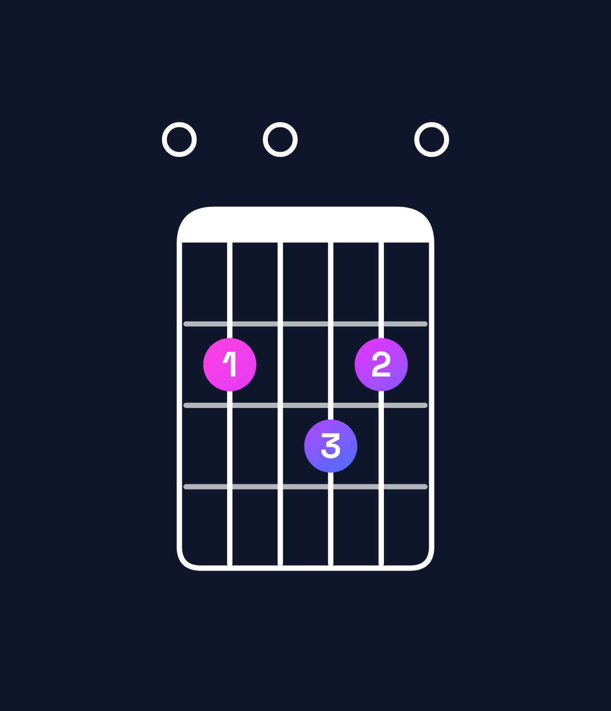 Chord chart for How to play B minor major 11 / E (5th inversion) chord on guitar — Shape 020320 | Guitar Wiz