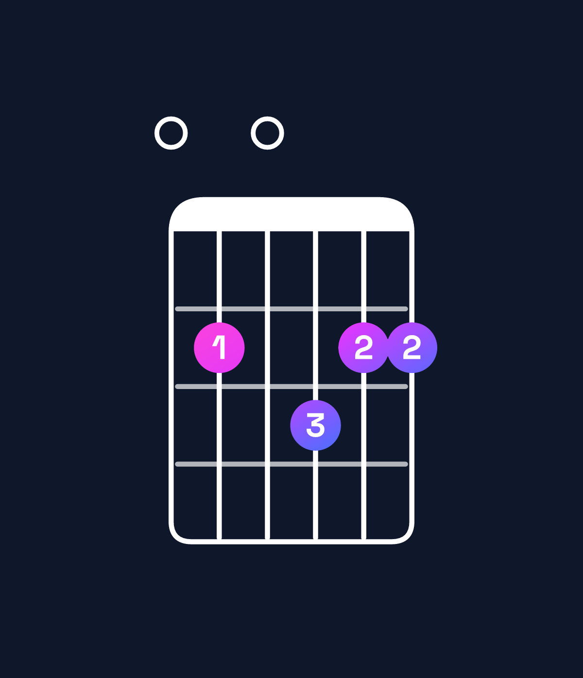 Chord chart for How to play B minor major 11 / E (5th inversion) chord on guitar — Shape 020322 | Guitar Wiz