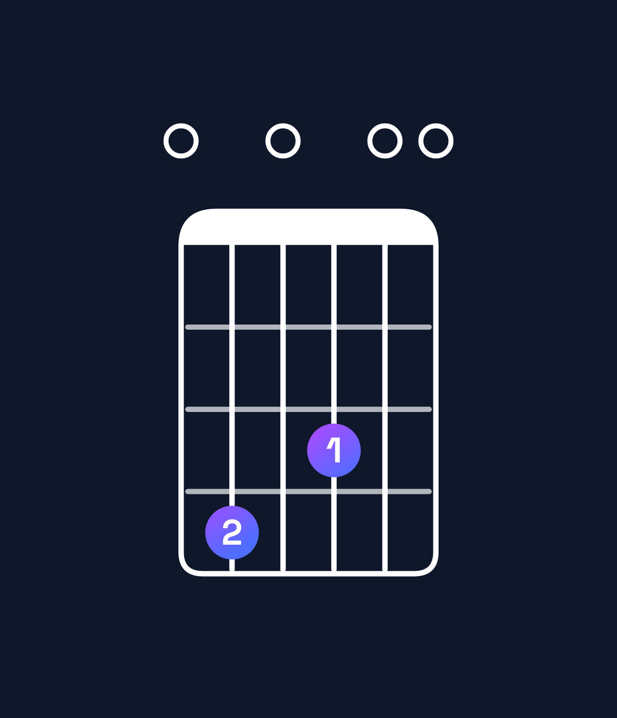 Chord chart for How to play B minor major 11 / E (5th inversion) chord on guitar — Shape 040300 | Guitar Wiz