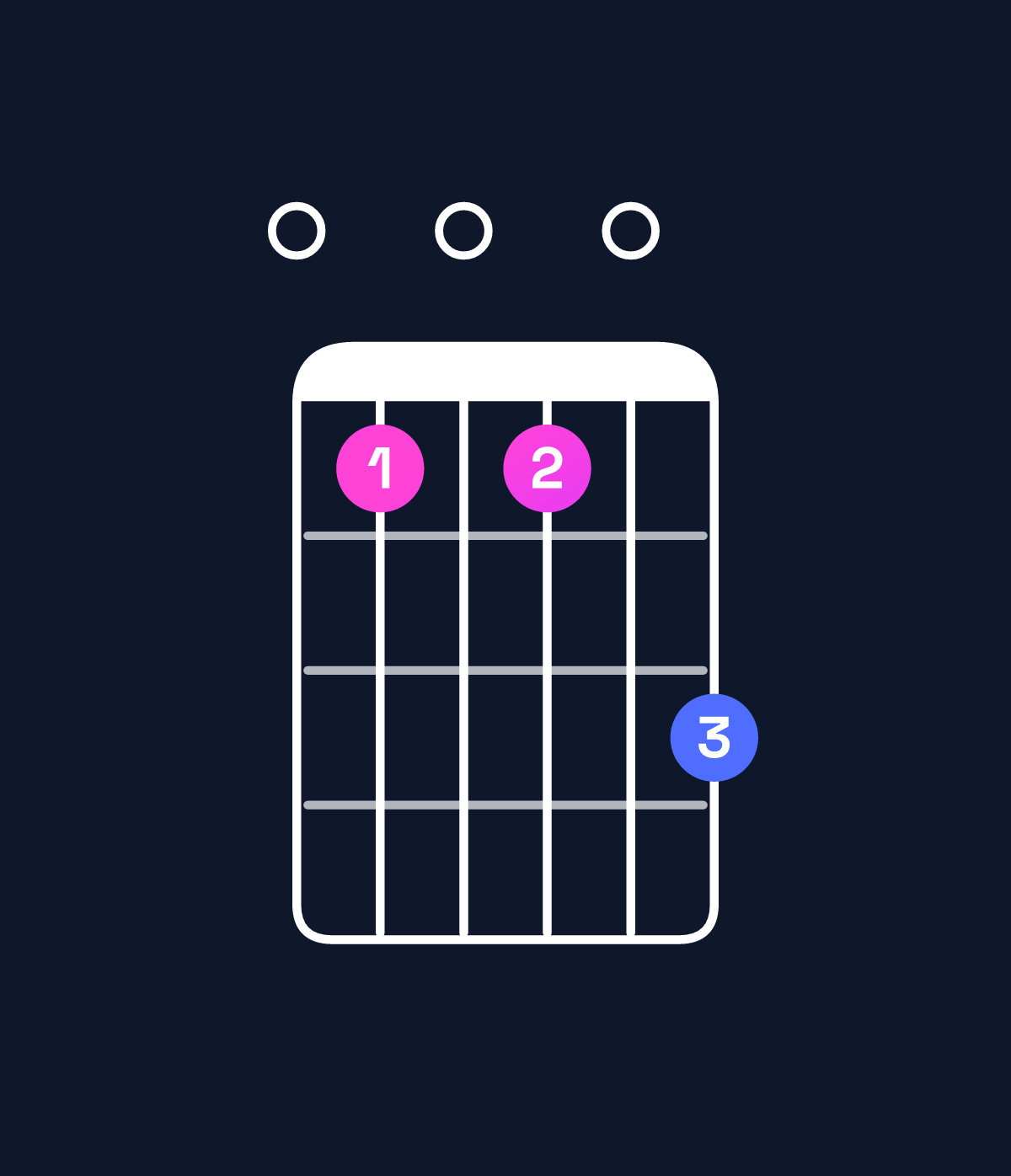 Chord chart for How to play B minor major 11 / E (5th inversion) chord on guitar — Shape 040406 | Guitar Wiz