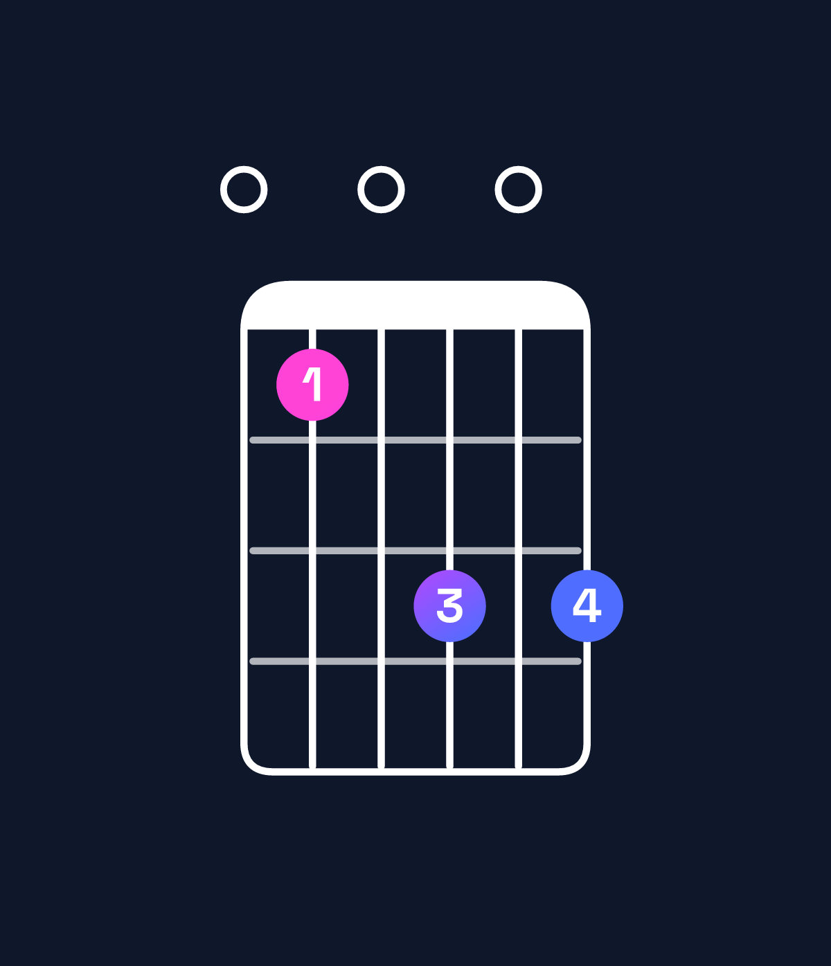 Chord chart for How to play B minor major 11 / E (5th inversion) chord on guitar — Shape 040606 | Guitar Wiz