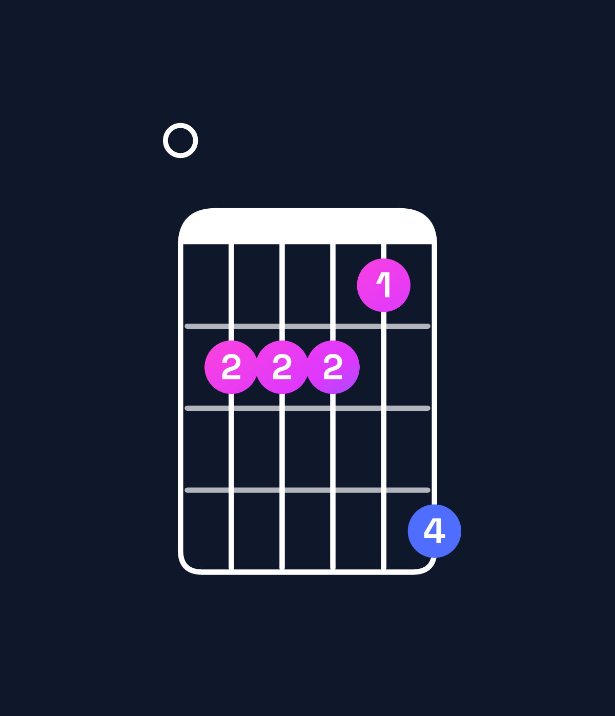 Chord chart for How to play B minor major 11 / E (5th inversion) chord on guitar — Shape 044436 | Guitar Wiz