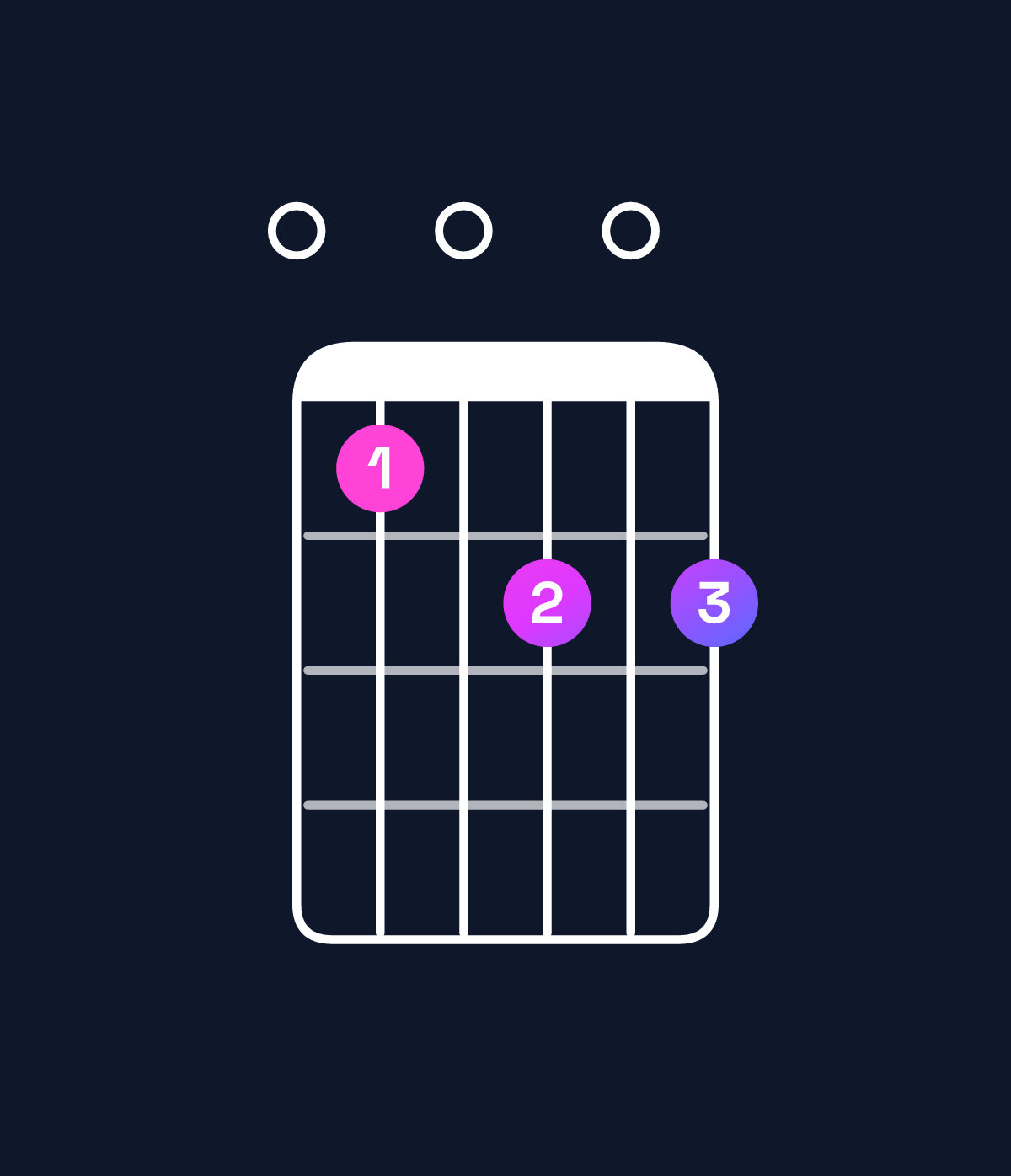 Chord chart for How to play B minor major 11 / E (5th inversion) chord on guitar — Shape 050606 | Guitar Wiz