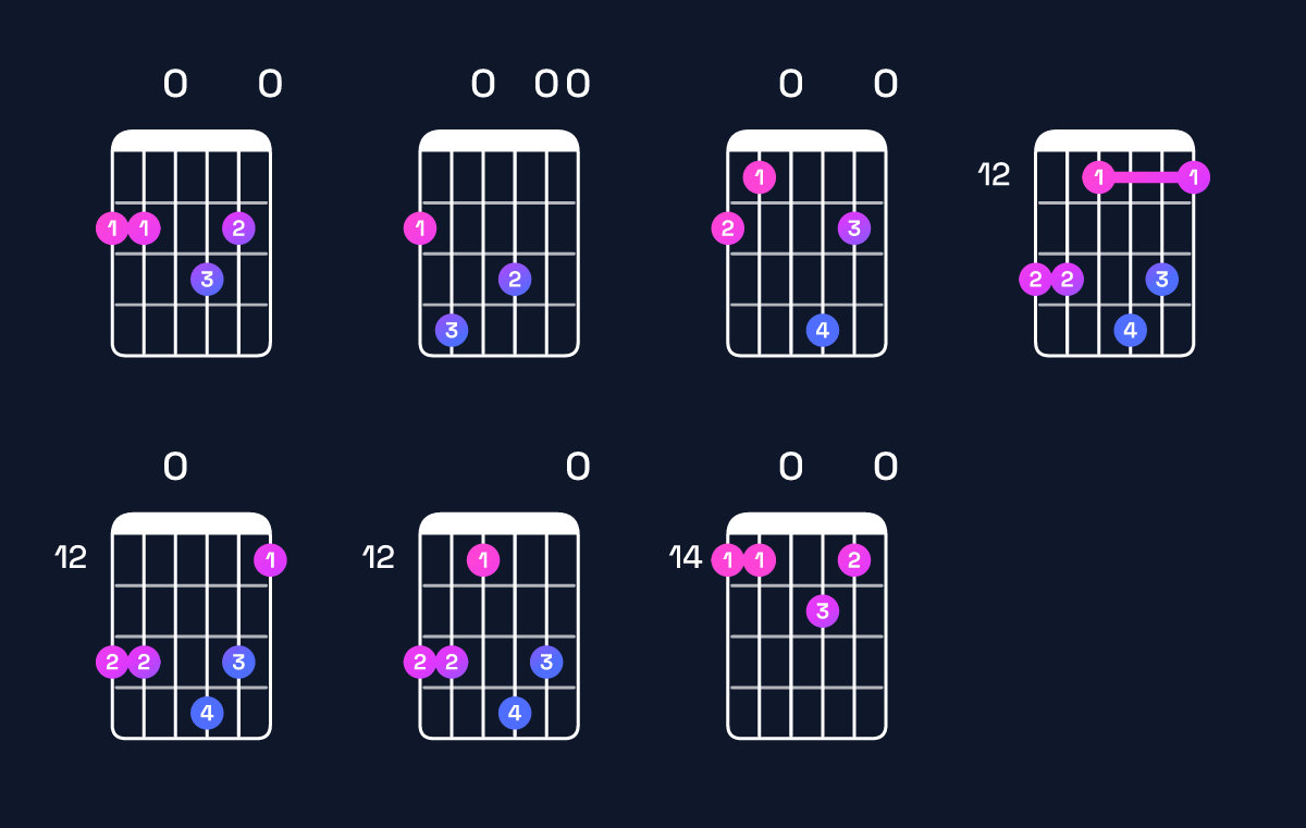 Chord chart for B minor major 11 / F♯ (2nd inversion) Guitar Chord: Notes, Shapes & Bass Note | Guitar Wiz