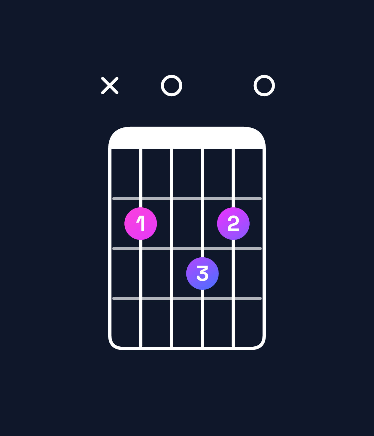 Chord chart for How to play B minor major 11 chord on guitar — Shape x20320 | Guitar Wiz
