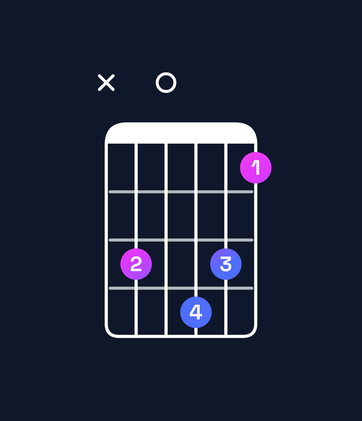 Chord chart for How to play B minor major 11 chord on guitar — Shape xe0fec | Guitar Wiz