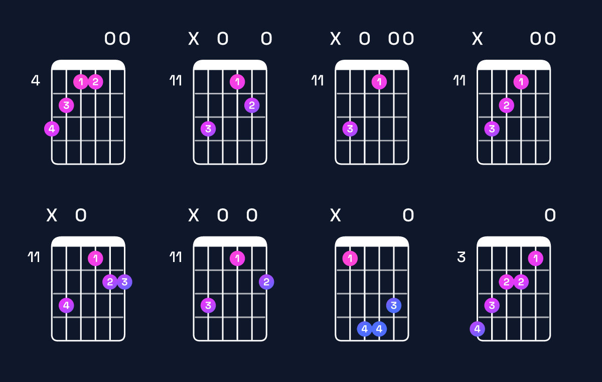 Chord chart for B minor major 7th add 11 / A♯ (3rd inversion) Guitar Chord: Notes, Shapes & Bass Note | Guitar Wiz