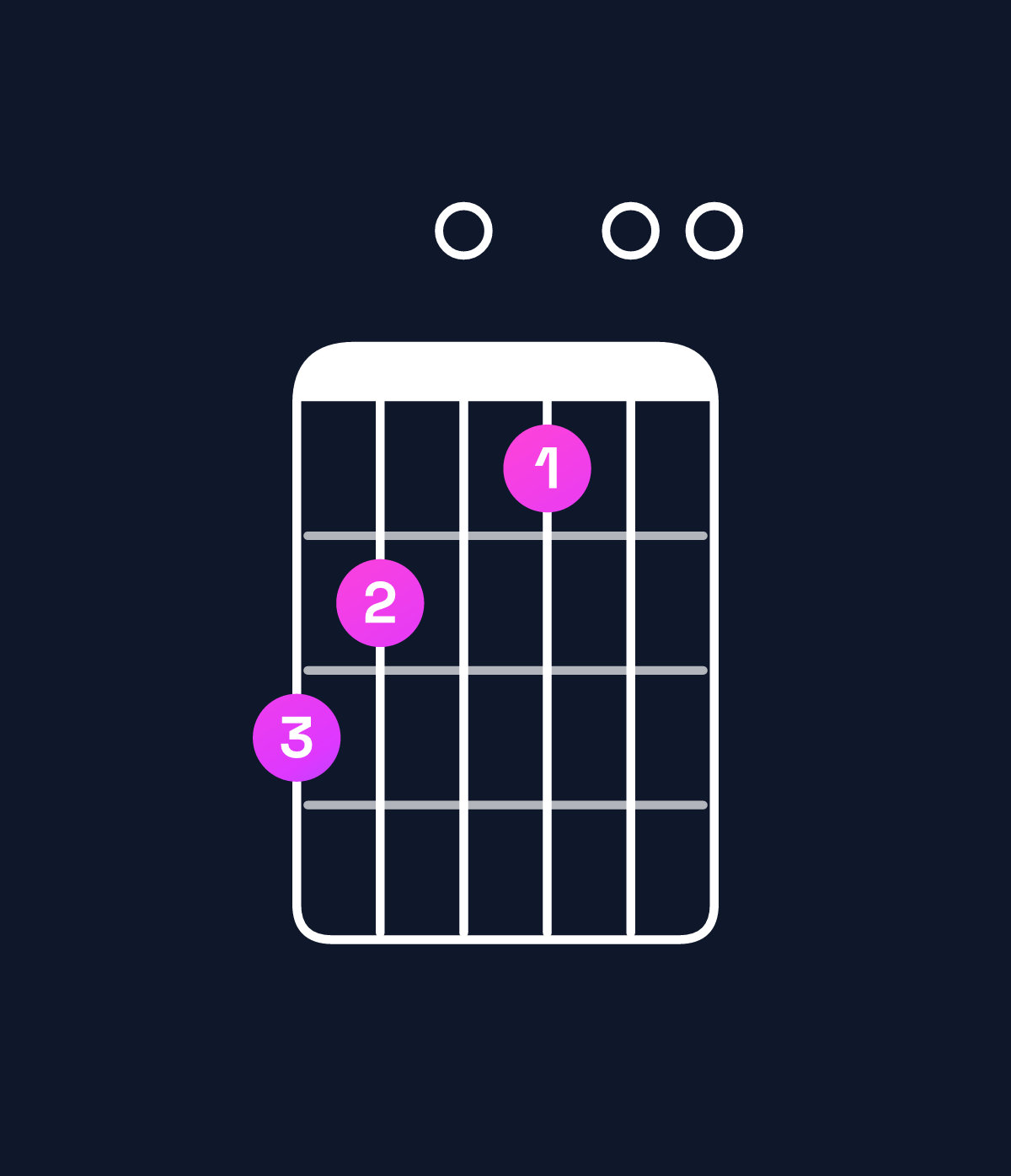 Chord chart for How to play B minor major 7th add 11 / A♯ (3rd inversion) chord on guitar — Shape 650400 | Guitar Wiz