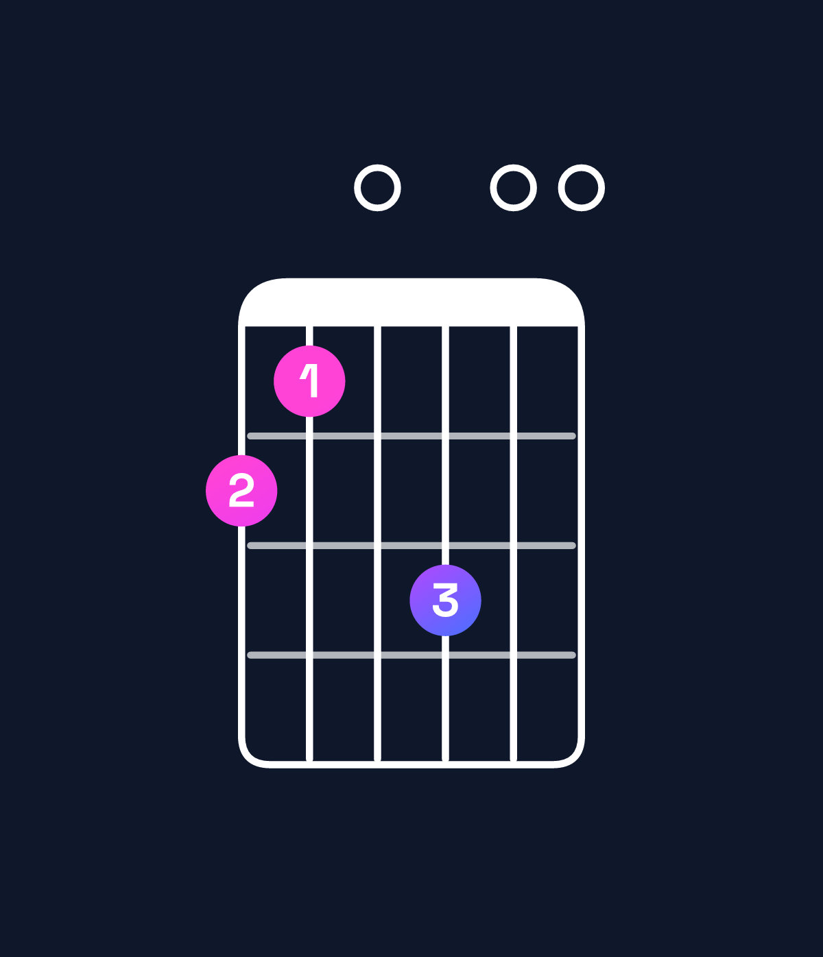 Chord chart for How to play B minor major 7th add 11 / A♯ (3rd inversion) chord on guitar — Shape 650700 | Guitar Wiz