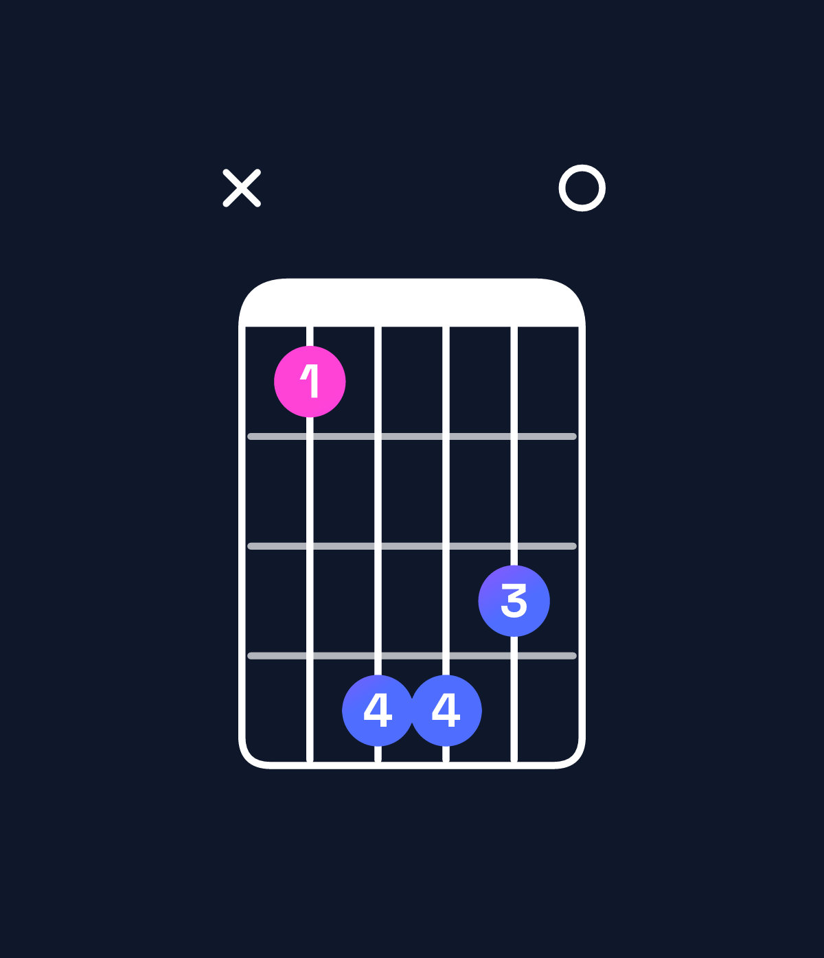 Chord chart for How to play B minor major 7th add 11 / A♯ (3rd inversion) chord on guitar — Shape x14430 | Guitar Wiz