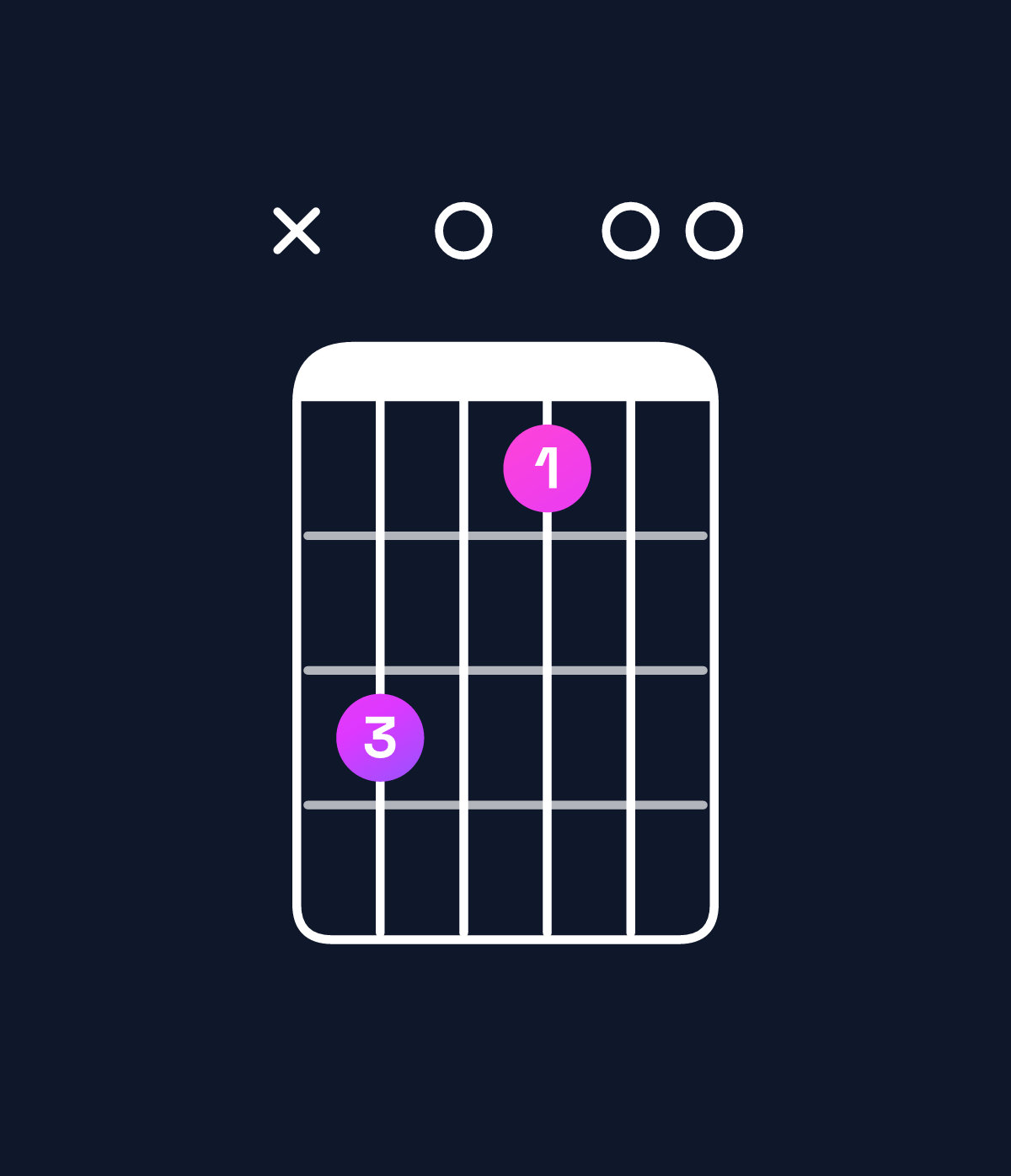 Chord chart for How to play B minor major 7th add 11 / A♯ (3rd inversion) chord on guitar — Shape xd0b00 | Guitar Wiz