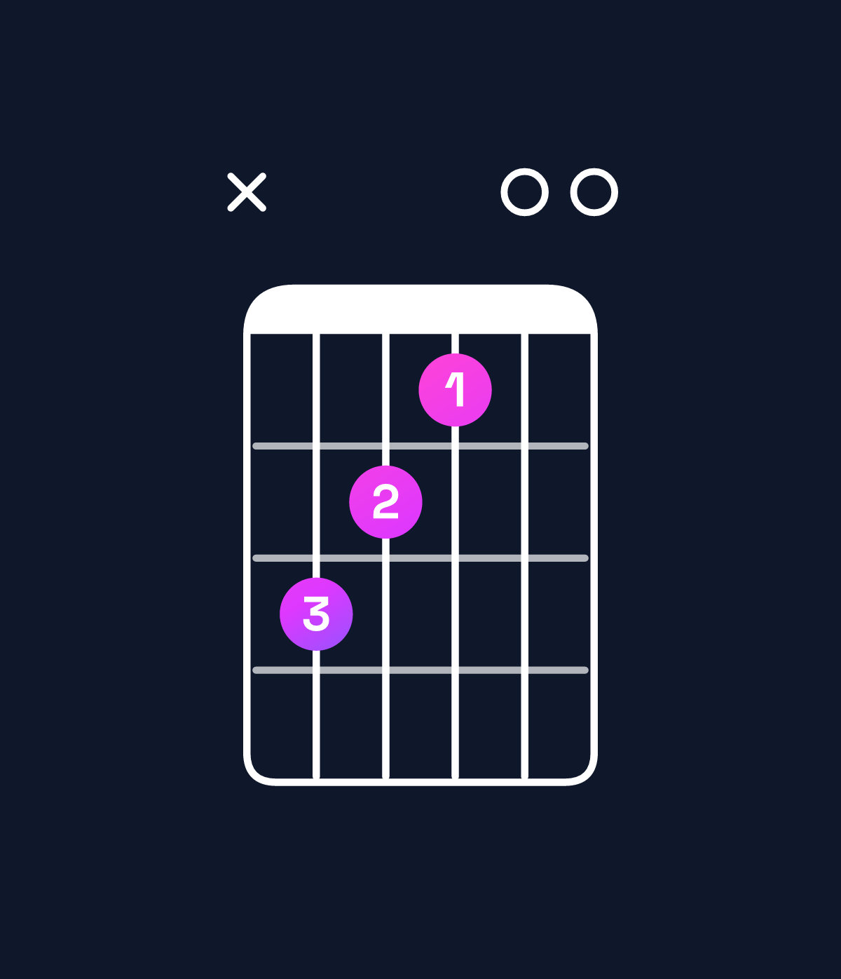 Chord chart for How to play B minor major 7th add 11 / A♯ (3rd inversion) chord on guitar — Shape xdcb00 | Guitar Wiz