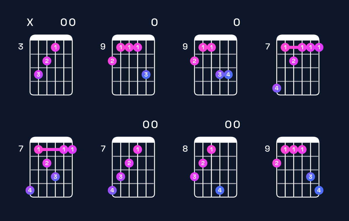 Chord chart for B minor major 7th add 11 / D (1st inversion) Guitar Chord: Notes, Shapes & Bass Note | Guitar Wiz