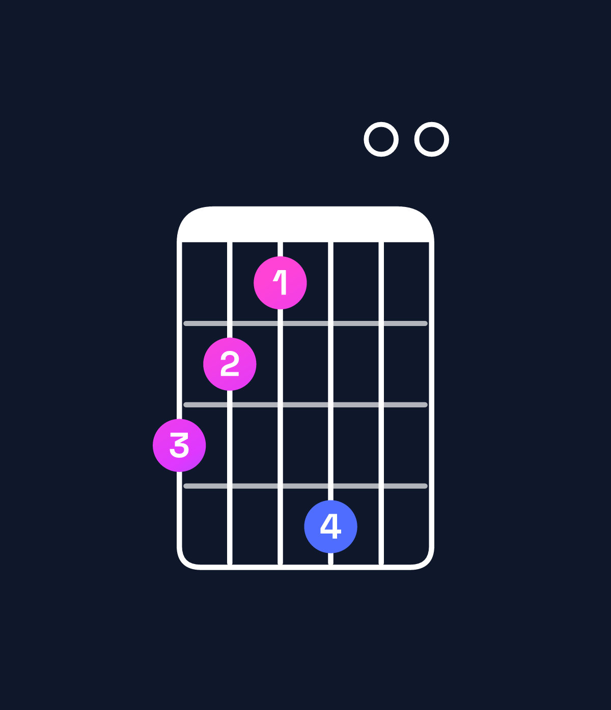 Chord chart for How to play B minor major 7th add 11 / D (1st inversion) chord on guitar — Shape a98b00 | Guitar Wiz