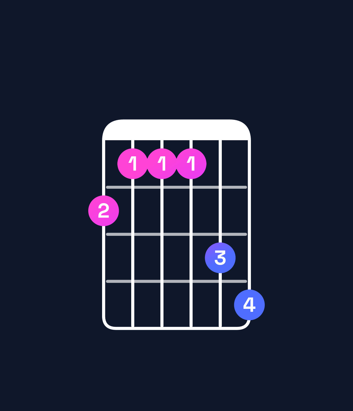 Chord chart for How to play B minor major 7th add 11 / D (1st inversion) chord on guitar — Shape a999bc | Guitar Wiz