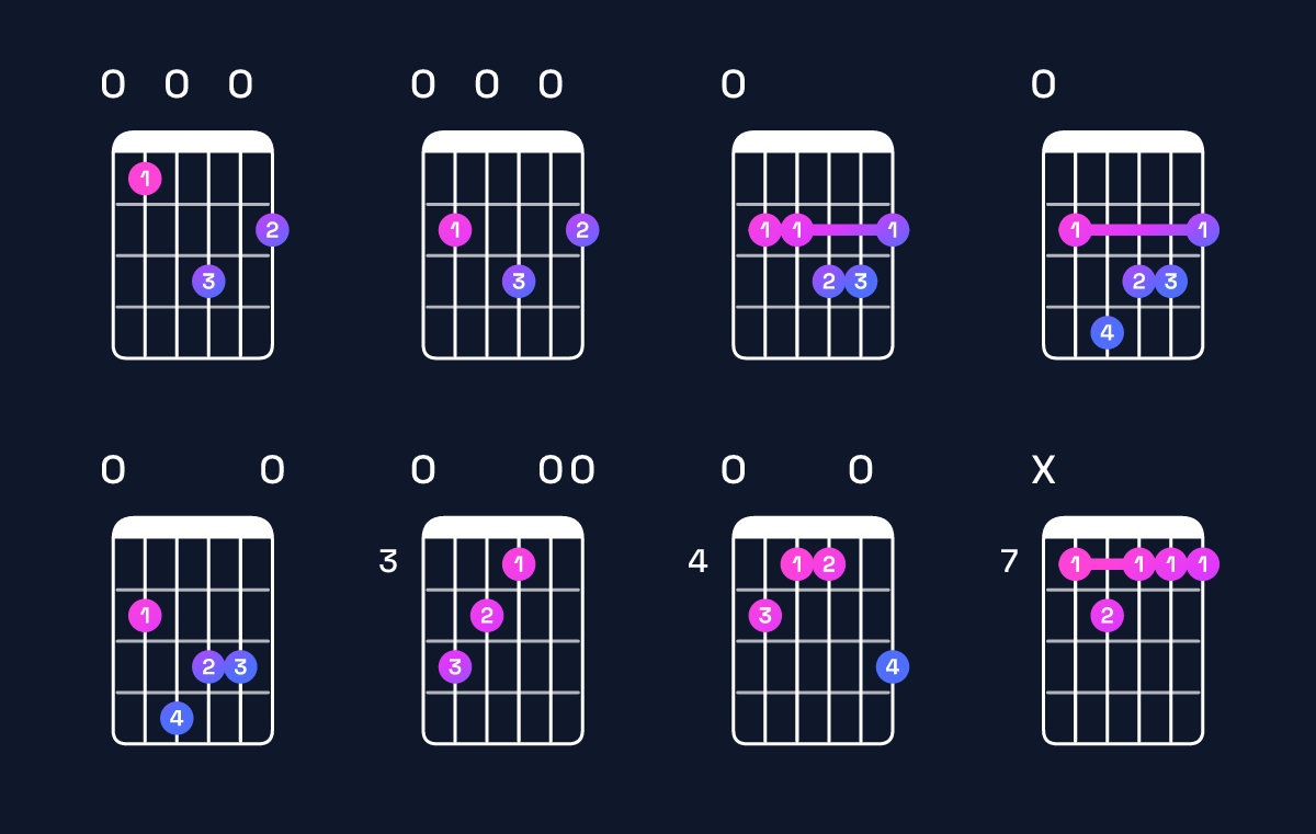 Chord chart for B minor major 7th add 11 / E (4th inversion) Guitar Chord: Notes, Shapes & Bass Note | Guitar Wiz