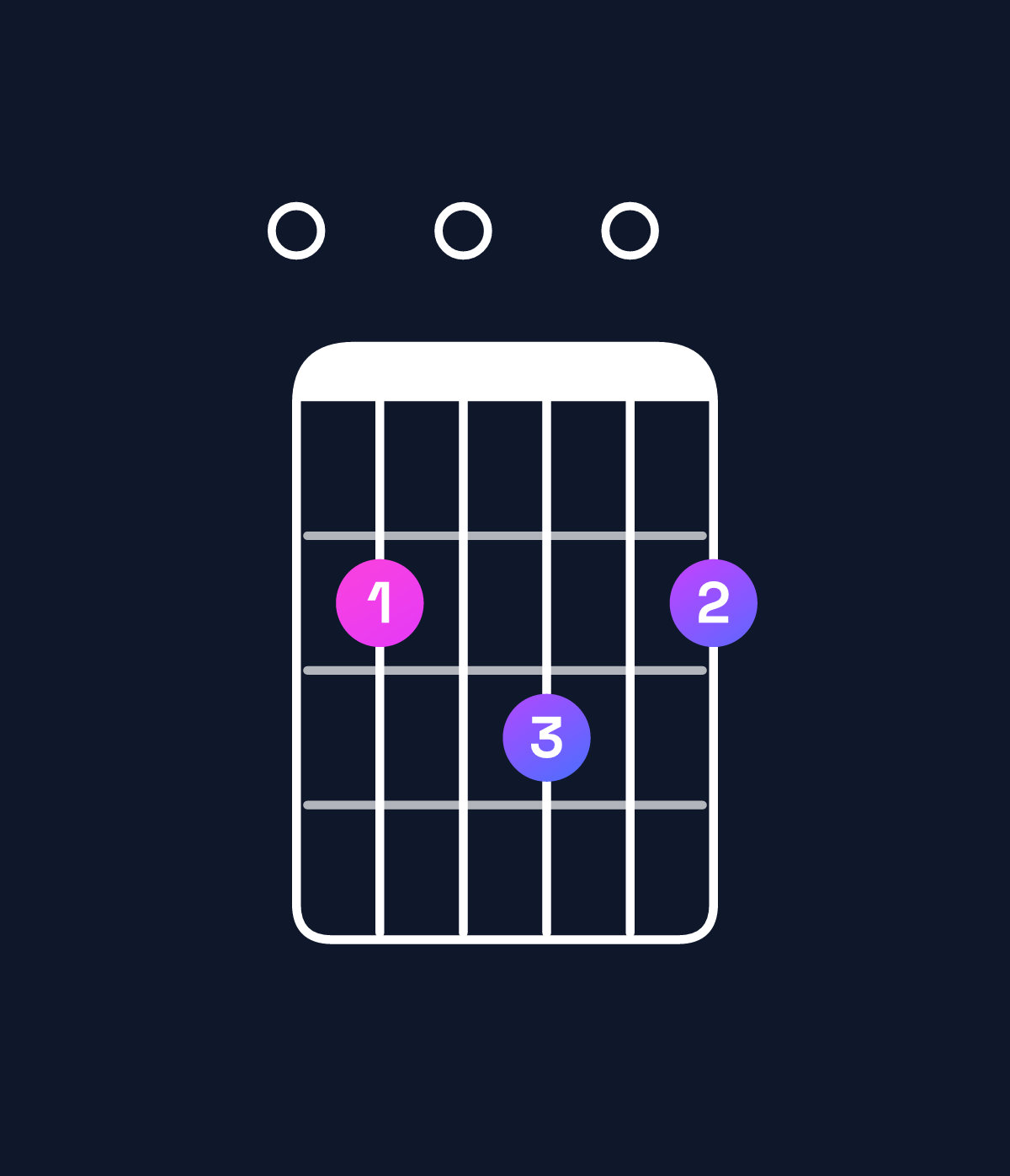 Chord chart for How to play B minor major 7th add 11 / E (4th inversion) chord on guitar — Shape 020302 | Guitar Wiz