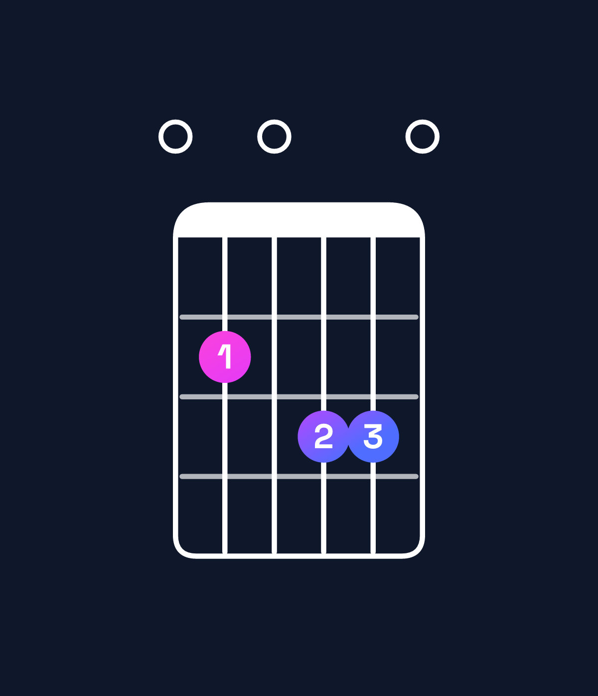 Chord chart for How to play B minor major 7th add 11 / E (4th inversion) chord on guitar — Shape 020330 | Guitar Wiz